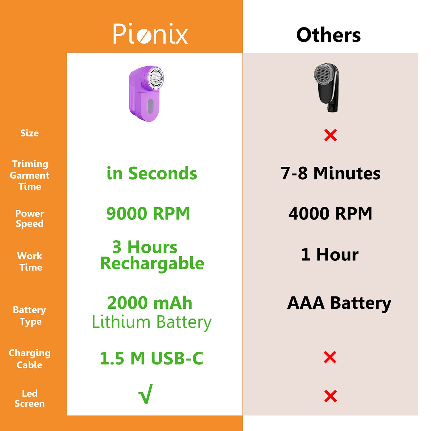 Pionix Fabric Shaver, Sweater Shavers to Remove Pilling, High-Perf Defuzzer, Rechargeable Electric Lint Shaver for Fuzz and Lint Balls from Clothing, Upholstery, Bedding (hot purple))